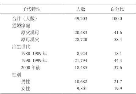 表 3：原漢通婚家庭雙裔子女的特性　 （單位：人） 子代特性 人數 百分比 合計（人數） 49,203  100.0  通婚家庭 　　原父漢母 20,483  41.6 　　原母漢父 28,720  58.4 出生世代 　　 1980–1989 年 8,924  18.1 　　 1990–1999 年 21,794 44.3 　　 2000 年後 18,485  37.6 性別 　　男性 10,682  21.7 　　女性 9,801  19.9 資料來源：同表 1。 表 4：雙裔子女族群身分從屬情形：按通