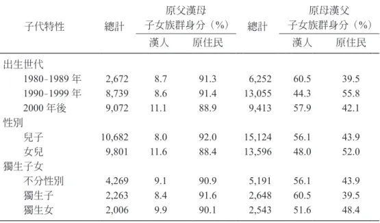 表 5：通婚家庭雙裔子女從屬族群身分：按子代特性分  （單位：人） 子代特性 總計 原父漢母 子女族群身分（ %） 總計 原母漢父 子女族群身分（ %） 漢人 原住民 漢人 原住民 出生世代 　　 1980–1989 年 2,672  8.7 91.3 6,252  60.5 39.5 　　 1990–1999 年 8,739  8.6 91.4 13,055  44.3 55.8 　　 2000 年後 9,072  11.1 88.9 9,413  57.9 42.1 性別 　　兒子 10,682  8.