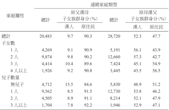 表 6：通婚家庭雙裔子女從屬族群身分：按婚配類型與子女數分 （單位：人） 家庭屬性 通婚家庭類型 總計 原父漢母 子女族群身分（ %） 總計 原母漢父 子女族群身分（ %） 漢人 原住民 漢人 原住民 總計 20,483  9.7 90.3 28,720  52.3 47.7 子女數 　　 1 人 4,269 9.1 90.9 5,191  56.1 43.9 　　 2 人 9,874 9.8 90.2 12,660  57.3 42.7 　　 3 人 4,414 10.4 89.6 7,424  45.1