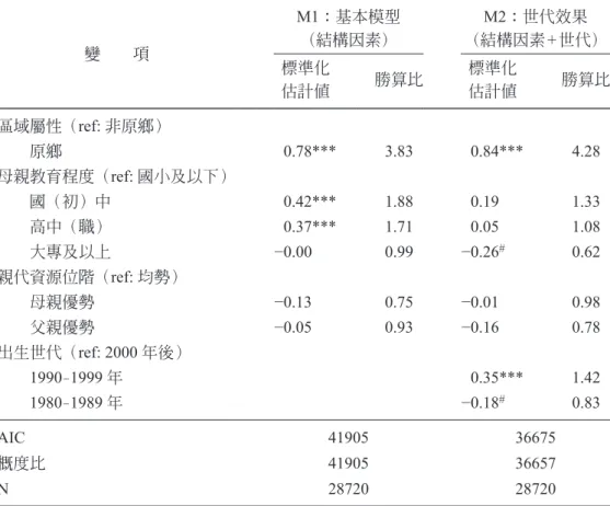 表 7：影響原母漢父雙裔子女從母原住民身分的二元邏輯斯模型：世代效果 變　　項 M1：基本模型（結構因素） M2：世代效果（結構因素 +世代） 標準化 估計值 勝算比 標準化估計值 勝算比 區域屬性（ ref: 非原鄉） 　　原鄉 0.78*** 3.83 0.84*** 4.28 母親教育程度（ ref: 國小及以下） 　　國（初）中 0.42*** 1.88 0.19 1.33 　　高中（職） 0.37*** 1.71 0.05 1.08 　　大專及以上 −0.00 0.99 −0.26 # 0.62 