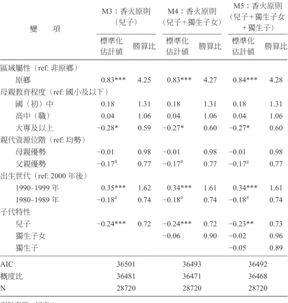 表 8：影響原母漢父雙裔子女從母原住民身分的二元邏輯斯模型：香火原則 變　　項 M3：香火原則（兒子） M4：香火原則（兒子 +獨生子女） M5：香火原則（兒子 +獨生子女+獨生子） 標準化 估計值 勝算比 標準化估計值 勝算比 標準化估計值 勝算比 區域屬性（ ref: 非原鄉） 　　原鄉 0.83*** 4.25 0.83*** 4.27 0.84*** 4.28 母親教育程度（ ref: 國小及以下） 　　國（初）中 0.18 1.31 0.18 1.31 0.18 1.31 　　高中（職） 0.04