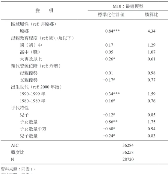 表 10：影響原母漢父雙裔子女從母原住民身分的二元邏輯斯模型：最適模型 變　　項 M10：最適模型 標準化估計值 勝算比 區域屬性（ ref: 非原鄉） 　　原鄉 0.84*** 4.34 母親教育程度（ ref: 國小及以下） 　　國（初）中 0.17 1.29 　　高中（職） 0.05 1.07 　　大專及以上 −0.26* 0.61 親代資源位階（ ref: 均勢） 　　母親優勢 −0.01 0.98 　　父親優勢 −0.17 # 0.77 出生世代（ ref: 2000 年後） 　　 1990–19