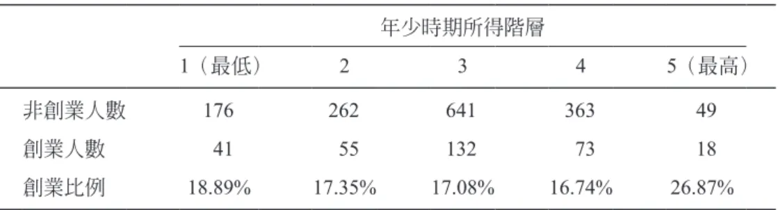 表 2：年少時期所得階層與創業決策之關聯 年少時期所得階層 1（最低） 2 3 4 5（最高） 非創業人數 176 262 641 363 49 創業人數   41   55 132   73 18 創業比例 18.89% 17.35% 17.08% 16.74% 26.87% 資料來源： 2017 年「台灣社會變遷基本調查」之「所得階層」主題調查（傅仰止，2019）； 作者自行整理。 17.08%，次高所得階層的創業比例為 16.74%；而最高所得階層的創業比例 則明顯較高，為 26.87%，顯示年少時期