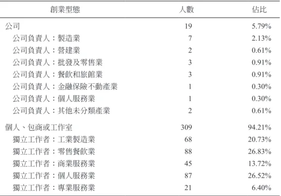 表 4：創業者創業型態分布 創業型態 人數 佔比 公司 19 5.79% 　公司負責人：製造業 7 2.13% 　公司負責人：營建業 2 0.61% 　公司負責人：批發及零售業 3 0.91% 　公司負責人：餐飲和旅館業 3 0.91% 　公司負責人：金融保險不動產業 1 0.30% 　公司負責人：個人服務業 1 0.30% 　公司負責人：其他未分類產業 2 0.61% 個人、包商或工作室 309 94.21% 　獨立工作者：工業製造業 68 20.73% 　獨立工作者：零售餐飲業 88 26.83% 　獨