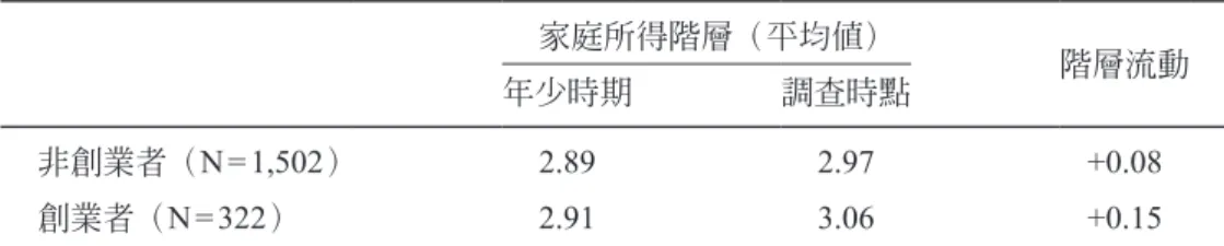 表 5：創業與階層流動之關聯 家庭所得階層（平均值） 年少時期 調查時點 階層流動 非創業者（ N=1,502） 2.89 2.97 +0.08 創業者（ N=322） 2.91 3.06 +0.15 資料來源：  2017 年「台灣社會變遷基本調查」之「所得階層」主題調查（傅仰止，2019）； 作者自行整理。 升 0.08。此資料初步顯示創業似乎帶來較大的階級流動。 表 6 分別整理了父親為創業者與父親為非創業者之樣本的工作型態，以 了解創業家庭的階層複製情況。從表中可以看到父親為創業者的樣本中，有 10