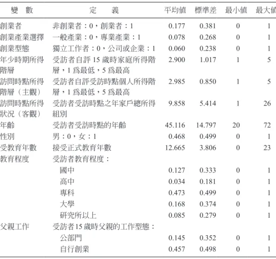 表 7：變數定義與敘述統計 變　數 定　　義 平均值 標準差 最小值 最大值 創業者 非創業者： 0，創業者：1 0.177 0.381 0 1 創業產業選擇 一般產業： 0，專業產業：1 0.078 0.268 0 1 創業型態 獨立工作者： 0，公司或企業：1 0.060 0.238 0 1 年少時期所得 階層 受訪者自評 15 歲時家庭所得階層， 1 為最低，5 為最高 2.900 1.017 1 5 訪問時點所得 階層（主觀） 受訪者自評受訪時點個人所得階層， 1 為最低，5 為最高 2.985 0