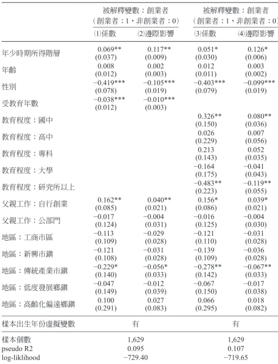 表 8：創業決定因素估計結果（probit model） 被解釋變數：創業者 （創業者： 1，非創業者：0） 被解釋變數：創業者（創業者： 1，非創業者：0） （ 1）係數 （ 2）邊際影響 （ 3）係數 （ 4）邊際影響 年少時期所得階層 0.069** (0.037) 0.117**(0.009) 0.051*(0.030) 0.126*(0.006) 年齡 0.008 (0.012) 0.002 (0.003) 0.012 (0.011) 0.003 (0.002) 性別 −0.419*** (0.0
