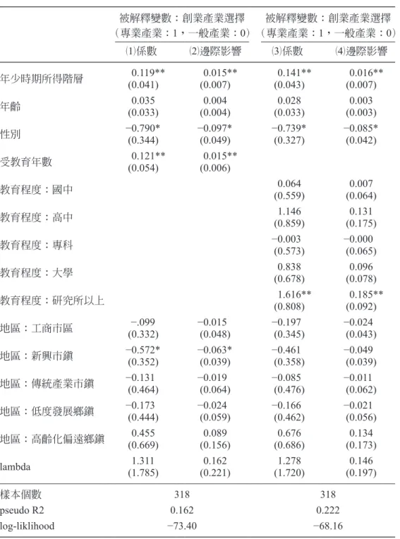 表 9：創業產業選擇估計結果（probit model） 被解釋變數：創業產業選擇 （專業產業： 1，一般產業：0） 被解釋變數：創業產業選擇（專業產業： 1，一般產業：0） （ 1）係數 （ 2）邊際影響 （ 3）係數 （ 4）邊際影響 年少時期所得階層 0.119** (0.041) 0.015**(0.007) 0.141**(0.043) 0.016**(0.007) 年齡 0.035 (0.033) 0.004 (0.004) 0.028 (0.033) 0.003 (0.003) 性別 −0.7