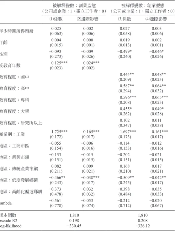 表 10：創業型態估計結果（probit model） 被解釋變數：創業型態 （公司或企業： 1，獨立工作者：0） 被解釋變數：創業型態（公司或企業： 1，獨立工作者：0） （ 1）係數 （ 2）邊際影響 （ 3）係數 （ 4）邊際影響 年少時期所得階層 0.025 (0.063) 0.002 (0.006) 0.027 (0.058) 0.003 (0.006) 年齡 0.004 (0.015) 0.000 (0.001) 0.019 (0.013) 0.002 (0.001) 性別 −0.093 (0.
