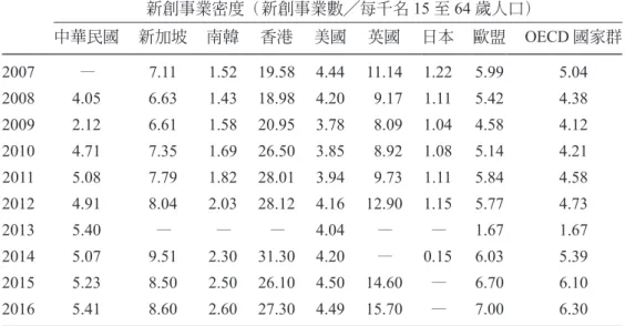 表 1：世界主要國家新創事業密度 新創事業密度（新創事業數╱每千名 15 至 64 歲人口） 中華民國 新加坡 南韓 香港 美國 英國 日本 歐盟 OECD 國家群 2007 — 7.11 1.52 19.58 4.44 11.14 1.22 5.99 5.04 2008 4.05 6.63 1.43 18.98 4.20 9.17 1.11 5.42 4.38 2009 2.12 6.61 1.58 20.95 3.78 8.09 1.04 4.58 4.12 2010 4.71 7.35 1.69 26