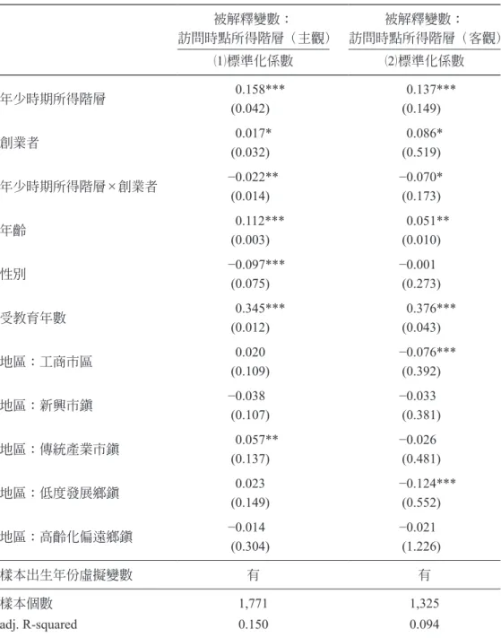 表 11：創業與所得階層流動估計結果（OLS） 被解釋變數： 訪問時點所得階層（主觀） 被解釋變數： 訪問時點所得階層（客觀） （ 1）標準化係數 （ 2）標準化係數 年少時期所得階層 0.158*** (0.042) 0.137***(0.149) 創業者 0.017* (0.032) 0.086*(0.519) 年少時期所得階層 × 創業者 −0.022** (0.014) −0.070*(0.173) 年齡 0.112*** (0.003) 0.051**(0.010) 性別 −0.097*** (0