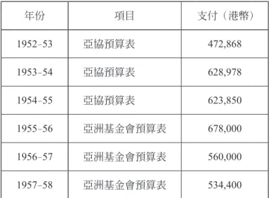 表  1：預算表（1952–1958） 年份 項目 支付（港幣） 1952–53 亞協預算表 472,868 1953–54 亞協預算表 628,978 1954–55 亞協預算表 623,850 1955–56 亞洲基金會預算表 678,000 1956–57 亞洲基金會預算表 560,000 1957–58 亞洲基金會預算表 534,400