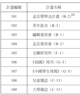 表  2：香港新計畫（1953–1954） 計畫編號 計畫名稱 101 孟氏獎學金計畫（ B–2） 10 102 青年旅舍（ B–3） 103 編輯委員會（ B–1） 104 孟氏委員會（ B–2） 105 友聯研究所（ F–1） 106 《祖國》周刊（ G–3） 107 《中國學生周報》（ G–5） 108 兒童雜誌（ C–13） 109 大學雜誌（ C–13）