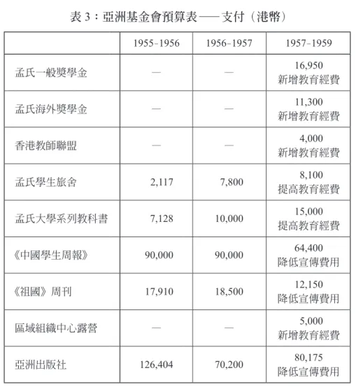 表  3：亞洲基金會預算表—支付（港幣） 1955–1956 1956–1957 1957–1959 孟氏一般獎學金 — — 16,950 新增教育經費 孟氏海外獎學金 — — 11,300 新增教育經費 香港教師聯盟 — —   4,000 新增教育經費 孟氏學生旅舍 2,117 7,800   8,100 提高教育經費 孟氏大學系列教科書 7,128 10,000 15,000 提高教育經費 《中國學生周報》 90,000 90,000 64,400 降低宣傳費用 《祖國》周刊 17,910 18,50