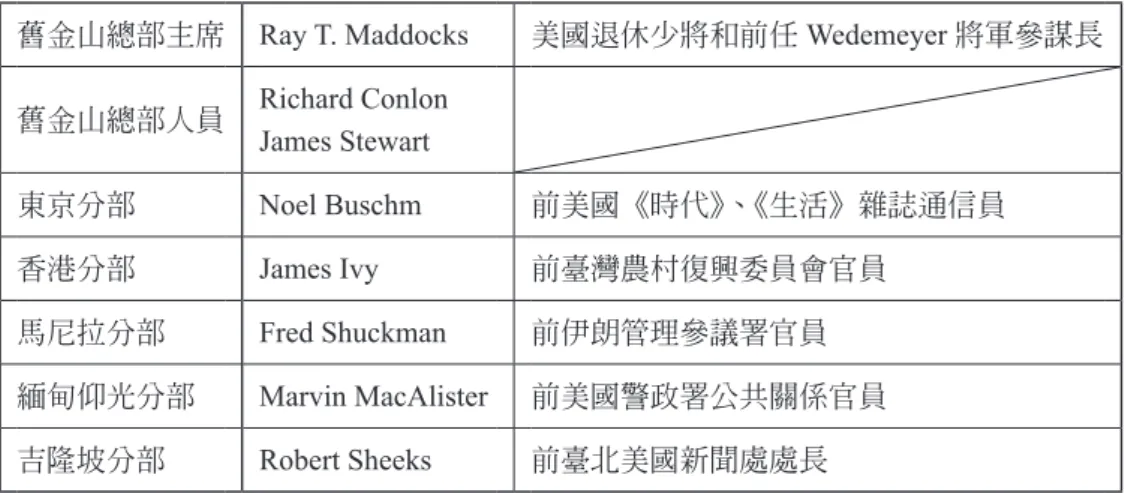 表  4：亞協亞洲分部及負責人（1948–1956）