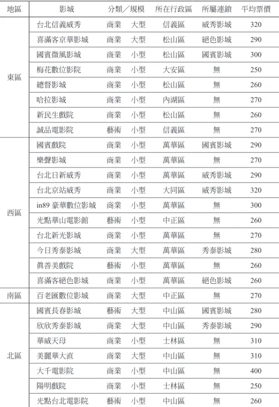 表 1：樣本內臺北市戲院列表 地區 影城 分類╱規模 所在行政區 所屬連鎖 平均票價 東區 台北信義威秀 商業 大型 信義區 威秀影城 320喜滿客京華影城商業大型松山區絕色影城290國賓微風影城商業小型松山區國賓影城300梅花數位影院商業小型大安區無250 總督影城 商業 小型 松山區 無 260 哈拉影城 商業 小型 內湖區 無 270 新民生戲院 商業 小型 松山區 無 260 誠品電影院 藝術 小型 信義區 無 270 西區 國賓戲院 商業 小型 萬華區 國賓影城 290樂聲影城商業小型萬華區無27