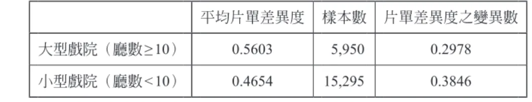 表 2 的「上映週數」表示一部電影平均在各家戲院的上映時間，每家戲 院給同一部電影的上映時間是不同的，故樣本數為 2,611（電影╱戲院）；每 部電影在一家戲院的上映週數平均值為 2.13 週，標準差為 1.48，最大值為 18 週，表示一部電影平均只能在臺北市戲院存活 2.13 週，但強片往往可以生存 到 10 週以上，其他許多電影被戲院歸類為弱片，很快下檔。這兩個基本統計 量反映出文獻中屢屢提及的產業現實：電影業有強者恆強、弱者恆弱的長尾