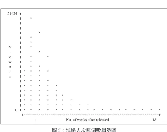 圖 2：進場人次與週數趨勢圖 上。週數與進場人次的關係並非線性關係，而是凸性（ convex）曲線。 表 1 和表 2 都列出戲院的價格資料；價格為廠商競爭的重要因素，但是 電影為經驗財，基於產品特性，產品供給者（發行商和戲院）皆避免對不同 電影設定不同票價，以避免影響消費者對產品的事前期望。此業界慣例在臺 灣乃至於歐美皆同。但是，不同戲院的票價仍有差異，各戲院票價的差距反 映出設備、地點或其他戲院特徵的不同。因此，本研究將各戲院的「平均票 價」作為控制戲院特徵的自變數。我們以電訪戲院及網路搜尋的方式，調查