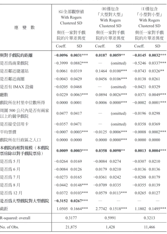 表 7：相對規模與片單差異度 應 變 數 （ G）全部觀察值With RogersClustered SD （H）僅包含 「大型對大型」With RogersClustered SD （I）僅包含 「小型對小型」With RogersClustered SD 與任一家對手戲 院的片單差異度 與任一家對手戲院的片單差異度 與任一家對手戲院的片單差異度 Coeff