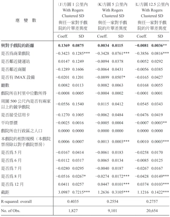 表 8：距離分組：方圓 1 公里內、方圓 5 公里內、方圓 12.5 公里內 應 變 數 （J）方圓 1 公里內With RogersClustered SD （ K）方圓 5 公里內With Rogers Clustered SD （ L）方圓 12.5 公里內With RogersClustered SD 與任一家對手戲 院的片單差異度 與任一家對手戲院的片單差異度 與任一家對手戲院的片單差異度 Coeff