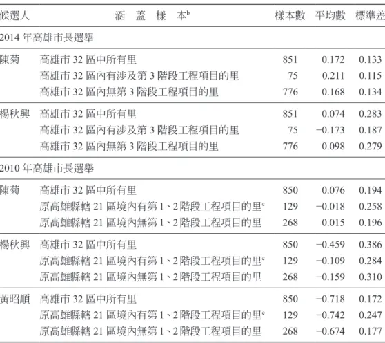 表 2：兩次高雄市長選舉各主要候選人在各里之絕對得票率的變動 a 候選人 涵 蓋 樣 本 b 樣本數 平均數 標準差 2014 年高雄市長選舉 陳菊 高雄市 32 區中所有里 851 0.172 0.133 高雄市 32 區內有涉及第 3 階段工程項目的里 75 0.211 0.115 高雄市 32 區內無第 3 階段工程項目的里 776 0.168 0.134 楊秋興 高雄市 32 區中所有里 851 0.074 0.283 高雄市 32 區內有涉及第 3 階段工程項目的里 75 −0.173 0.187