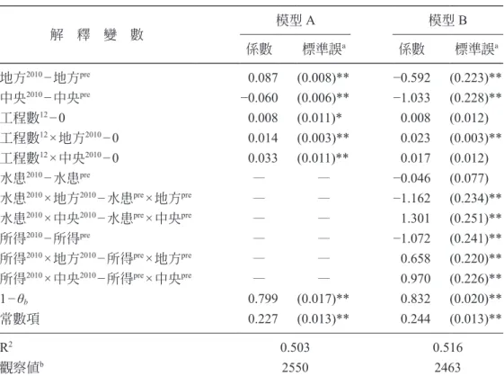 表 5： 水患治理計畫（工程項目）對 2010 年與 2005/2006 年兩屆高雄縣市長 選舉影響 應變數：各村里藍綠陣營得票率（相對於棄權比例）在兩次選舉間的變動 解 釋 變 數 模型 A 模型 B 係數 標準誤 a 係數 標準誤 a 地方 2010 −地方 pre 0.087 (0.008)** −0.592 (0.223)** 中央 2010 −中央 pre −0.060 (0.006)** −1.033 (0.228)** 工程數 12 −0 0.008 (0.011)* 0.008 (0.012
