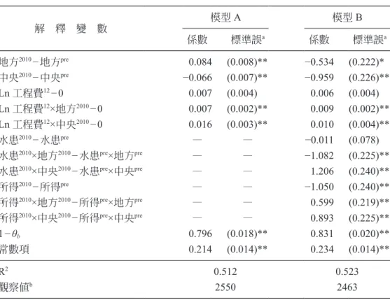 表 6： 水患治理計畫（工程經費）對 2010 年與 2005/2006 年兩屆高雄縣市長 選舉影響 應變數：各村里藍綠陣營得票率（相對於棄權比例）在兩次選舉間的變動 解 釋 變 數 模型 A 模型 B 係數 標準誤 a 係數 標準誤 a 地方 2010 −地方 pre 0.084 (0.008)** −0.534 (0.222)* 中央 2010 −中央 pre −0.066 (0.007)** −0.959 (0.226)** Ln 工程費 12 −0 0.007 (0.004) 0.006 (0.00