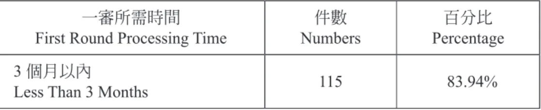 表 2：2018 年《人文及社會科學集刊》稿件一審所需時間 Table 2: First Round Processing Time of JSSP Submissions in 2018
