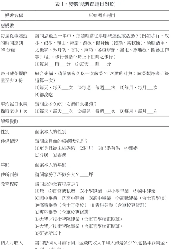 表 1：變數與調查題目對照 變數名稱 原始調查題目 應變數 每週從事運動 的時間達到 90 分鐘 請問您最近一年中，每週經常從事哪些運動或活動？（例如步行、散 步、跑步、爬山、舞蹈、游泳、健身操（體操、柔軟操）、騎腳踏車、太極拳、外丹功、香功、氣功、各種球類、掃地、擦地板、園藝工作 等） （註：步行包括平時上下班時之步行） （ 1）每週 　 時 　 分　（2）每天 　 時 　 分   每日蔬菜攝取 量至少 3 份 綜合來講，請問您多久吃一次蔬菜？（次數的計算：蔬菜類每碟╱每道算一次） （ 1）每天，每天 　