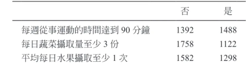 表 3：健康行為的基本分配 否 是 每週從事運動的時間達到 90 分鐘 1392 1488 每日蔬菜攝取量至少 3 份 1758 1122 平均每日水果攝取至少 1 次 1582 1298 表 4：三項健康行為的邏輯迴歸分析結果 每週從事運動 時間達到 90 分鐘 每日蔬菜攝取量至少3 份 平均每日水果攝取至少1 次 係數 勝算比 係數 勝算比 係數 勝算比 性別（基準組：男性） 0.157 1.170 −0.086 0.918 0.732** 2.080 伴侶情況（基準組：單身且未婚） 　已婚有偶或同居 