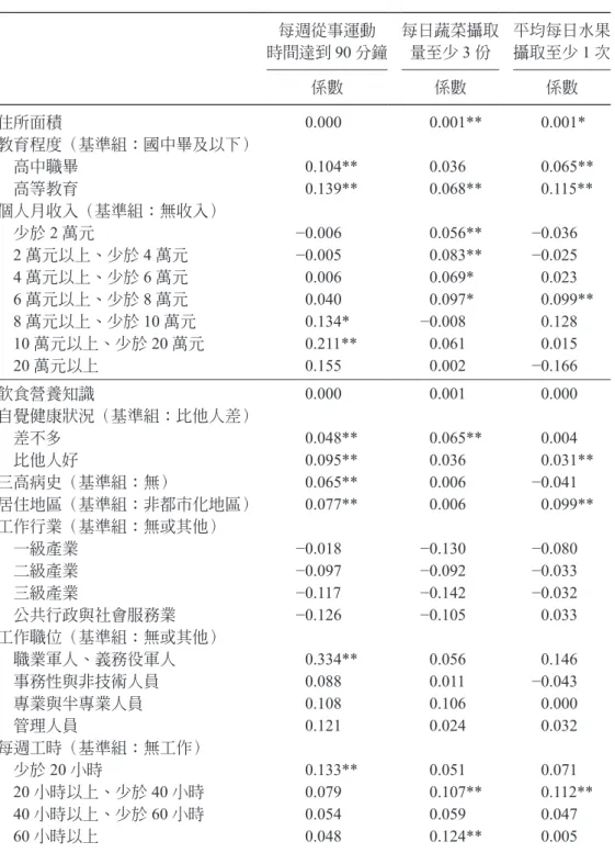 表 5：三項健康行為的線性機率模型分析結果—彷彿無相關迴歸（續） 每週從事運動 時間達到 90 分鐘 每日蔬菜攝取量至少3 份 平均每日水果攝取至少 1 次 係數 係數 係數 住所面積 0.000 0.001** 0.001* 教育程度（基準組：國中畢及以下） 　高中職畢 0.104** 0.036 0.065** 　高等教育 0.139** 0.068** 0.115** 個人月收入（基準組：無收入） 　少於 2 萬元 −0.006 0.056** −0.036 　 2 萬元以上、少於 4 萬元 −0.0