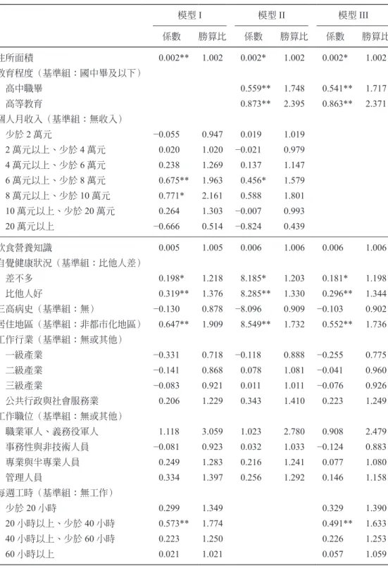 表 8：水果攝取的邏輯迴歸分析結果（平均每日水果攝取至少 1 次）（續） 模型 I 模型 II 模型 III 係數 勝算比 係數 勝算比 係數 勝算比 住所面積 0.002** 1.002 0.002* 1.002 0.002* 1.002 教育程度（基準組：國中畢及以下） 　高中職畢 0.559** 1.748 0.541** 1.717 　高等教育 0.873** 2.395 0.863** 2.371 個人月收入（基準組：無收入） 　少於 2 萬元 −0.055 0.947 0.019 1.019 　