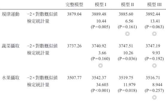 表 9：模型的概似比值檢定（likelihood ratio test）結果