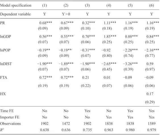 Table 6: Robustness Check for PPML Estimation