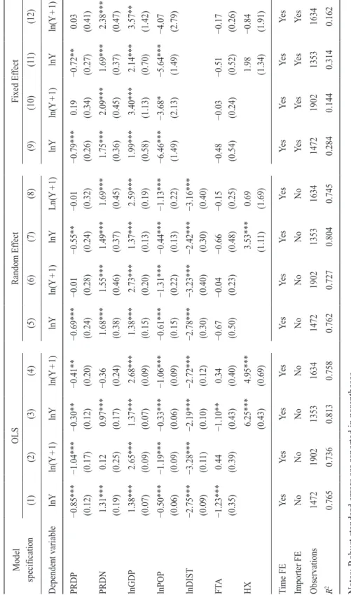Table 7: Traditional Estimation of the Impact of the Differences in PRs Protection Model specificationOLSRandom EffectFixed Effect (1)(2)(3)(4)(5)(6)(7)(8)(9)(10)(11)(12) Dependent variablelnYln(Y+1)lnYln(Y+1)lnYln(Y+1)lnYLn(Y+1)lnYln(Y+1)lnYln(Y+1) PRDP−0