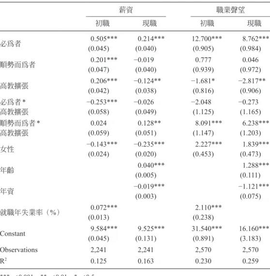 表 6：高教擴張對年輕世代薪資與職業聲望影響的 DID 模型分析結果 1 薪資 職業聲望 初職 現職 初職 現職 必為者 0.505*** 0.214*** 12.700*** 8.762*** (0.045) (0.040) (0.905) (0.984) 順勢而為者 0.201*** −0.019 0.777 0.046 (0.047) (0.040) (0.939) (0.972) 高教擴張 0.206*** −0.124** −1.681* −2.817** (0.042) (0.038) (0.8