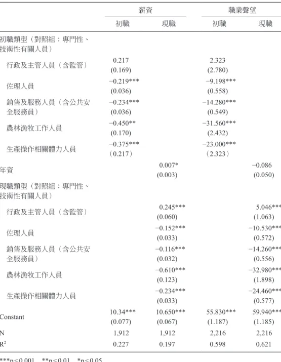 表 7：高教擴張對年輕世代薪資與職業聲望影響的 OLS 模型分析結果（續） 薪資 職業聲望 初職 現職 初職 現職 初職類型（對照組：專門性、 技術性有關人員） 　行政及主管人員（含監管） 0.217 2.323 (0.169) (2.780) 　佐理人員 −0.219*** −9.198*** (0.036) (0.558) 　  銷售及服務人員（含公共安 全服務員） −0.234*** −14.280*** (0.036) (0.549) 　農林漁牧工作人員 −0.450** −31.560*** (0