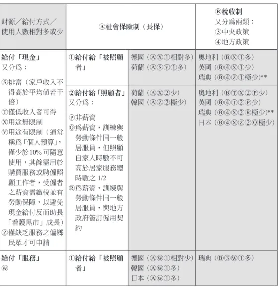 表 1：長照「財源」與「現金給付」之排列組合與實施國家* 財源╱給付方式╱ 使用人數相對多或少 ○A 社會保險制（長保） ○B 稅收制 又分為兩類：○ 3 中央政策 ○ 4 地方政策 給付「現金」 又分為： ○S 排富（家戶收入不 得高於平均值若干 倍） ○T 僅低收入者可得 ○X 用途無限制 ○Y 用途有限制（通常 稱為「個人預算」 ， 僅少於 10% 可隨意 使用，其餘需用於 購買服務或聘僱照 顧工作者，受僱者 之薪資需繳稅並有 勞動保障，以避免 現金給付反而助長 「看護黑市」成長） ○Z 僅缺乏服務之