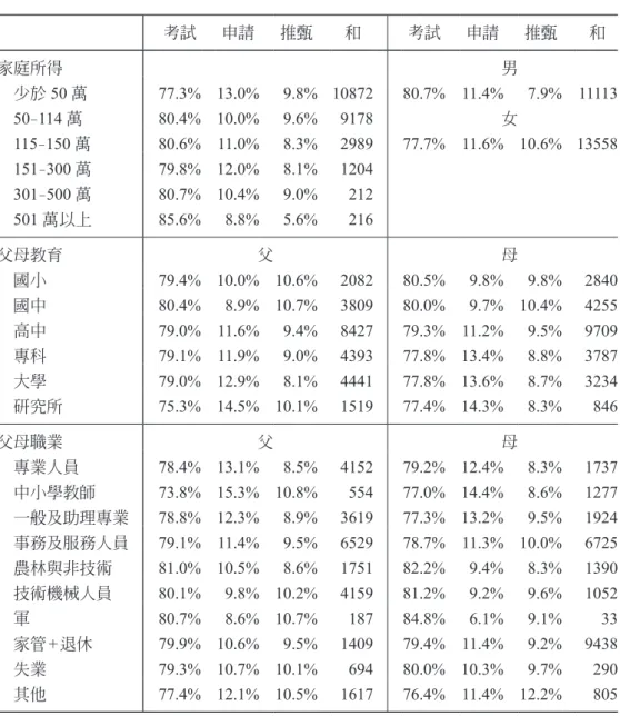 表 1：家庭背景與入學管道之關係（94 學年大一學生） 考試 申請 推甄 和 考試 申請 推甄 和 家庭所得 男 　少於 50 萬 77.3% 13.0% 9.8% 10872 80.7% 11.4% 7.9% 11113 　 50–114 萬 80.4% 10.0% 9.6% 9178 女 　 115–150 萬 80.6% 11.0% 8.3% 2989 77.7% 11.6% 10.6% 13558 　 151–300 萬 79.8% 12.0% 8.1% 1204 　 301–500 萬 80.7%