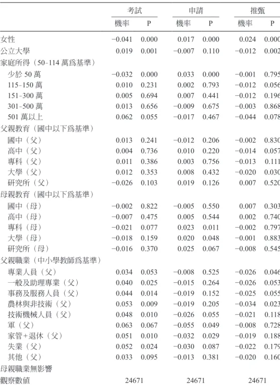 表 2：家庭背景與入學管道—multinomial logit 邊際效果（94 學年大一學生） 考試 申請 推甄 機率 P 機率 P 機率 P 女性 −0.041 0.000 0.017 0.000 0.024 0.000 公立大學 0.019 0.001 −0.007 0.110 −0.012 0.002 家庭所得（ 50–114 萬為基準） 　少於 50 萬 −0.032 0.000 0.033 0.000 −0.001 0.795 　 115–150 萬 0.010 0.231 0.002 0.793
