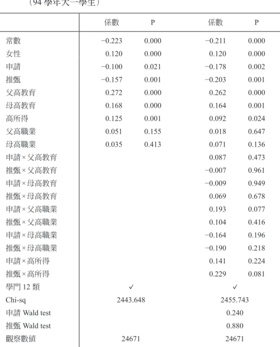 表 3：家庭背景與進入公立大學的關係── logit 模型結果（更多變項） （ 94 學年大一學生） 係數 P 係數 P 常數 −0.223 0.000 −0.211 0.000 女性 0.120 0.000 0.120 0.000 申請 −0.100 0.021 −0.178 0.002 推甄 −0.157 0.001 −0.203 0.001 父高教育 0.272 0.000 0.262 0.000 母高教育 0.168 0.000 0.164 0.001 高所得 0.125 0.001 0.092 0