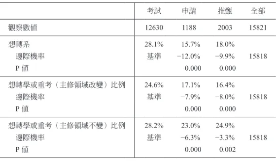 表 4：92 學年大一新生轉系、轉學與重考之意願（不含技職） 考試 申請 推甄 全部 觀察數值 12630 1188 2003 15821 想轉系 28.1% 15.7% 18.0% 　邊際機率 基準 −12.0% −9.9% 15818 　 P 值 0.000 0.000 想轉學或重考（主修領域改變）比例 24.6% 17.1% 16.4% 　邊際機率 基準 −7.9% −8.0% 15818 　 P 值 0.000 0.000 想轉學或重考（主修領域不變）比例 28.2% 23.0% 24.9% 　邊際