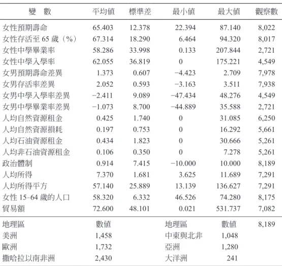 表 2：描述統計表 變　數 平均值 標準差 最小值 最大值 觀察數 女性預期壽命 65.403 12.378 22.394 87.140 8,022 女性存活至 65 歲（%） 67.314 18.290 6.464  94.320 8,017 女性中學畢業率 58.286 33.998 0.133 207.844 2,721 女性中學入學率 62.055 36.819 0 175.221 4,549 女男預期壽命差異 1.373 0.607 −4.423 2.709 7,978 女男存活率差異 2.052