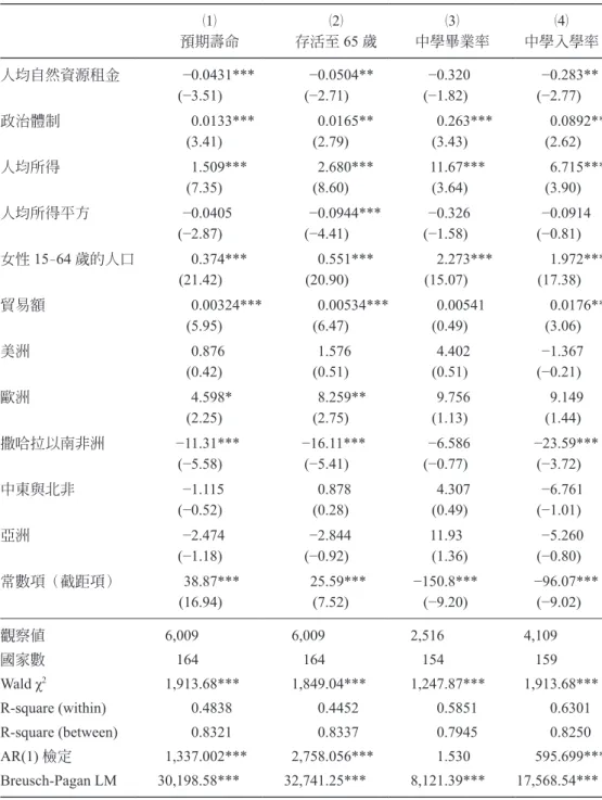 表 3：人均自然資源租金與女性衛生及教育指標統計結果，1960–2017 年 （ 1） 預期壽命 （ 2）存活至 65 歲 （3） 中學畢業率 （4） 中學入學率 人均自然資源租金 −0.0431*** (−3.51) −0.0504**(−2.71) −0.320(−1.82) −0.283**(−2.77) 政治體制 0.0133*** (3.41) 0.0165**(2.79) 0.263***(3.43) 0.0892**(2.62) 人均所得 1.509*** (7.35) 2.680***(8.