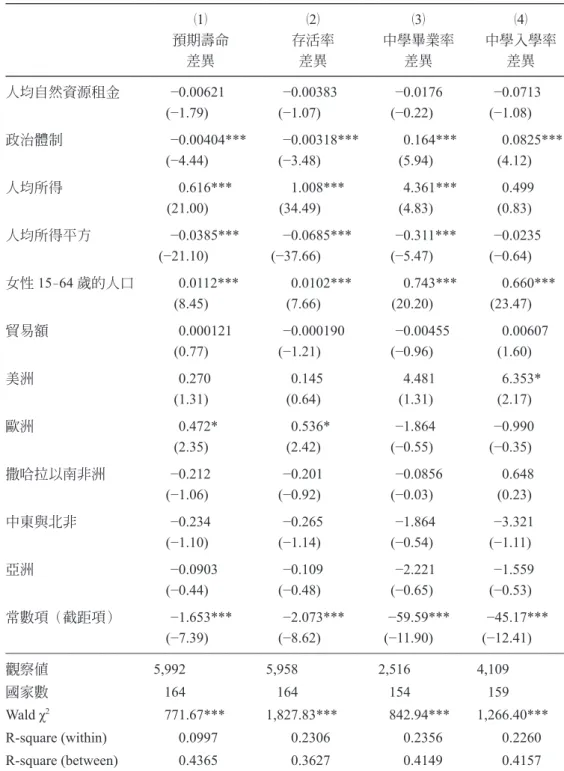 表 4：人均自然資源租金與女男健康及衛生指標的差異，1960–2017 年 （ 1） 預期壽命 差異 （ 2） 存活率差異 （ 3） 中學畢業率差異 （ 4） 中學入學率差異 人均自然資源租金 −0.00621 (−1.79) −0.00383(−1.07) −0.0176(−0.22) −0.0713(−1.08) 政治體制 −0.00404*** (−4.44) −0.00318***(−3.48) 0.164***(5.94) 0.0825***(4.12) 人均所得 0.616*** (21.00)