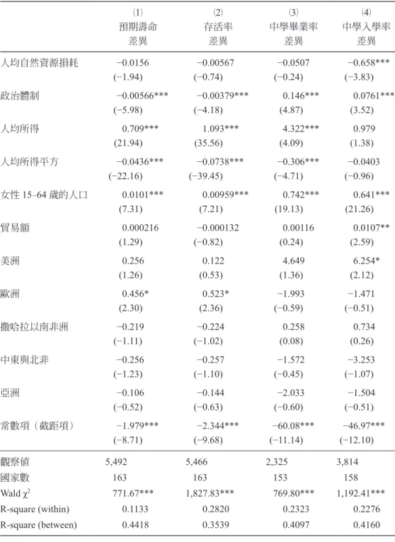 表 7：人均自然資源損耗與女男健康及衛生指標的差異，1960–2017 年 （ 1） 預期壽命 差異 （2） 存活率差異 （ 3） 中學畢業率差異 （4） 中學入學率差異 人均自然資源損耗 −0.0156 (−1.94) −0.00567(−0.74) −0.0507(−0.24) −0.658***(−3.83) 政治體制 −0.00566*** (−5.98) −0.00379***(−4.18) 0.146***(4.87) 0.0761***(3.52) 人均所得 0.709*** (21.94) 
