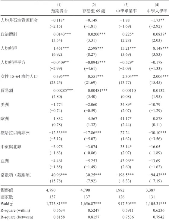 表 9：人均非石油資源租金與女性衛生及教育指標統計結果，1960–2017 年 （ 1） 預期壽命 （ 2）存活至 65 歲 （3） 中學畢業率 （4） 中學入學率 人均非石油資源租金 −0.118* (−2.15) −0.149(−1.81) −1.88 (−1.69) −1.73**(−2.92) 政治體制 0.0143*** (3.54) 0.0200***(3.31) 0.225*(2.28) 0.0838*(2.03) 人均所得 1.451*** (6.92) 2.598***(8.27) 15.