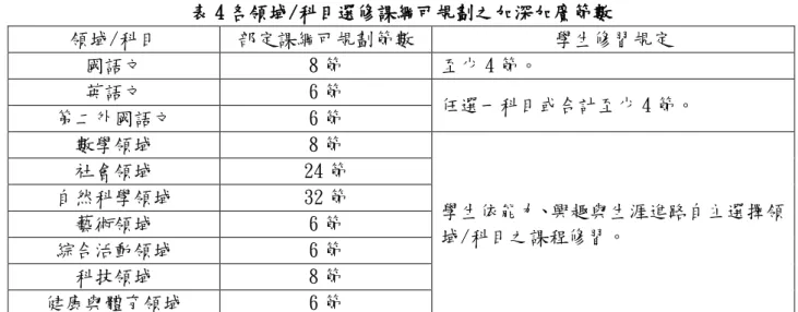 表 4 各領域/科目選修課綱可規劃之加深加廣節數  領域/科目  部定課綱可規劃節數  學生修習規定  國語文  8 節  至少 4 節。  英語文  6 節  任選一科目或合計至少 4 節。  第二外國語文  6 節  數學領域  8 節  學生依能力、興趣與生涯進路自主選擇領 域/科目之課程修習。 社會領域 24 節 自然科學領域 32 節 藝術領域 6 節  綜合活動領域  6 節  科技領域  8 節  健康與體育領域  6 節  B.補強性選修：因應學生學習差異與個別學習需要（如轉銜） ，補強學生