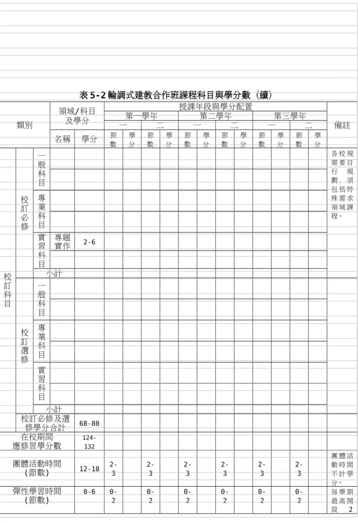 表 5-2 輪調式建教合作班課程科目與學分數（續） 類別 領域/科目及學分 授課年段與學分配置 備註第一學年第二學年第三學年一二一二一二 名稱 學分 節 數 學分 節數 學分 節數 學分 節數 學分 節數 學分 節數 學分 校 訂 科 目 校訂必修 一般科目 各 校 視需 要 自行 規劃 ， 須包 括 特殊 需 求領 域 課程。專業科目實習科目專題實作2-6小計 校 訂 選 修 一般科目專業科目 實 習 科 目 小計 校訂必修及選 修學分合計 68-80 在校期間 應修習學分數 124-132 團體活動時間