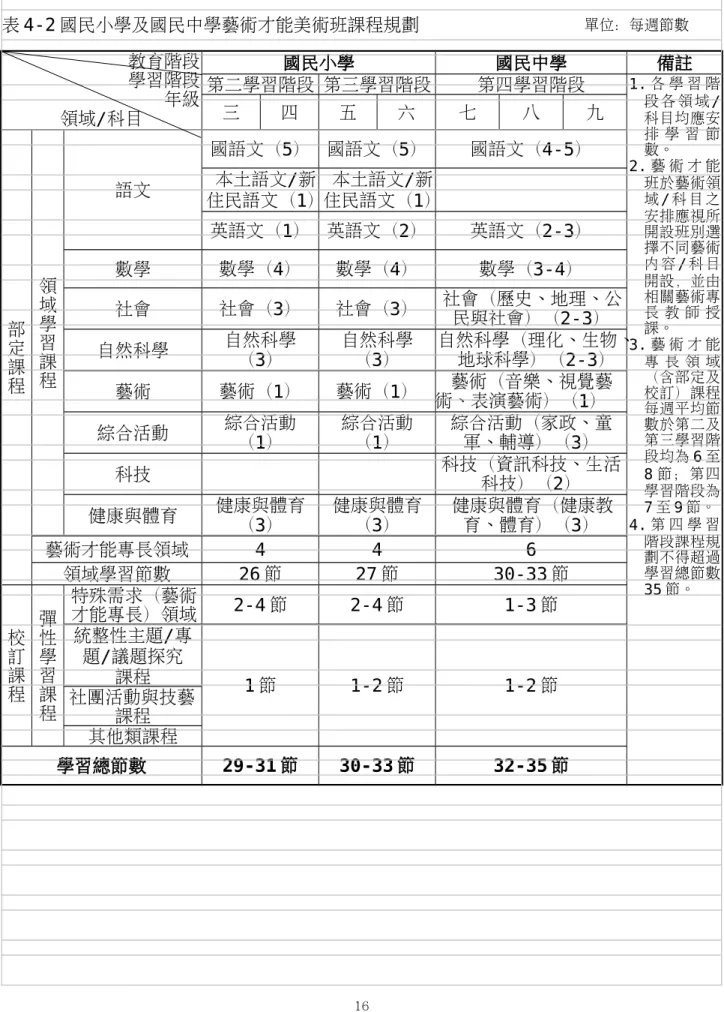 表 4-2 國民小學及國民中學藝術才能美術班課程規劃                       單位：每週節數 教育階段 學習階段 年級 領域/科目 國民小學 國民中學 備註第二學習階段 第三學習階段第四學習階段 1